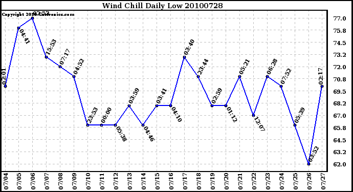 Milwaukee Weather Wind Chill Daily Low