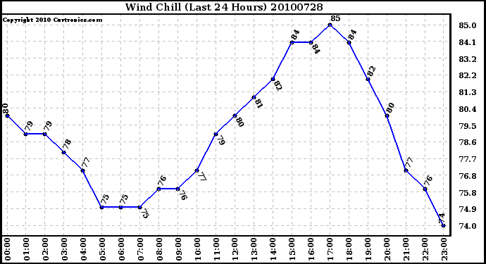 Milwaukee Weather Wind Chill (Last 24 Hours)