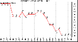 Milwaukee Weather Dew Point (Last 24 Hours)