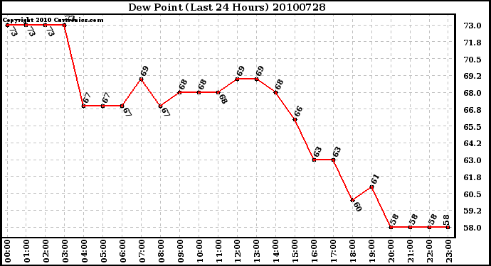 Milwaukee Weather Dew Point (Last 24 Hours)