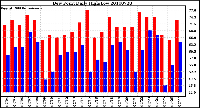 Milwaukee Weather Dew Point Daily High/Low