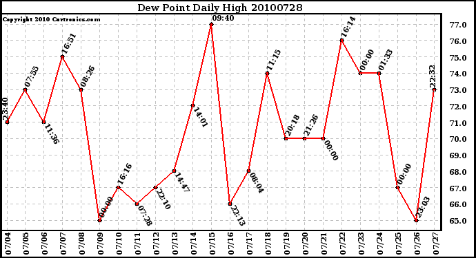 Milwaukee Weather Dew Point Daily High