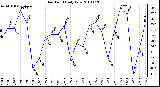 Milwaukee Weather Dew Point Daily Low