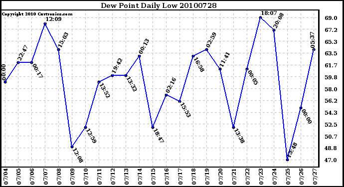 Milwaukee Weather Dew Point Daily Low