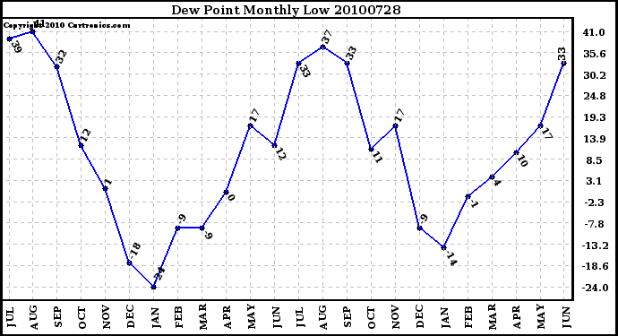 Milwaukee Weather Dew Point Monthly Low