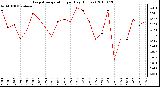 Milwaukee Weather Evapotranspiration per Day (Inches)