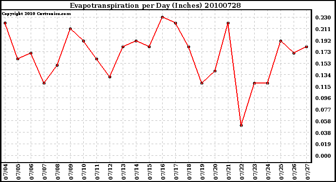 Milwaukee Weather Evapotranspiration per Day (Inches)