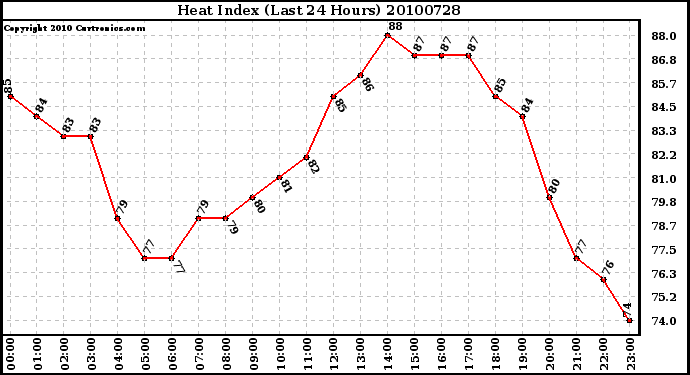 Milwaukee Weather Heat Index (Last 24 Hours)