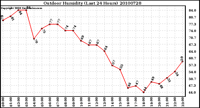 Milwaukee Weather Outdoor Humidity (Last 24 Hours)