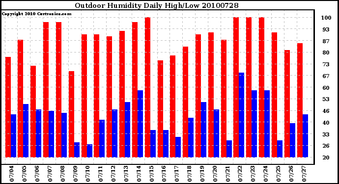 Milwaukee Weather Outdoor Humidity Daily High/Low