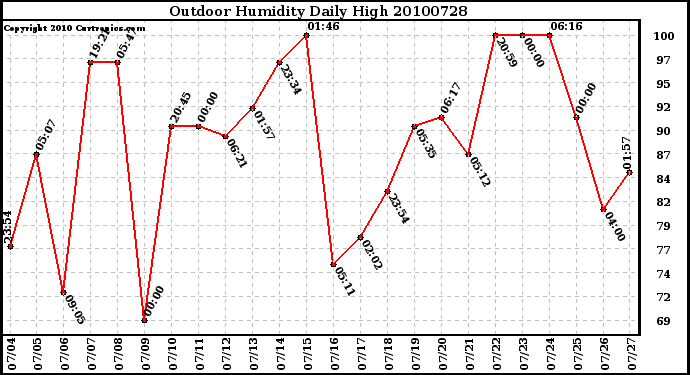 Milwaukee Weather Outdoor Humidity Daily High