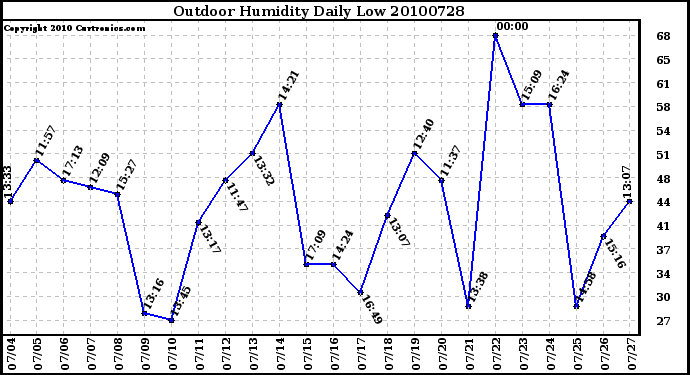 Milwaukee Weather Outdoor Humidity Daily Low