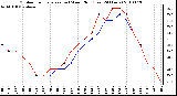 Milwaukee Weather Outdoor Temperature (vs) Wind Chill (Last 24 Hours)