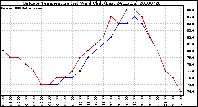 Milwaukee Weather Outdoor Temperature (vs) Wind Chill (Last 24 Hours)