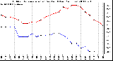 Milwaukee Weather Outdoor Temperature (vs) Dew Point (Last 24 Hours)