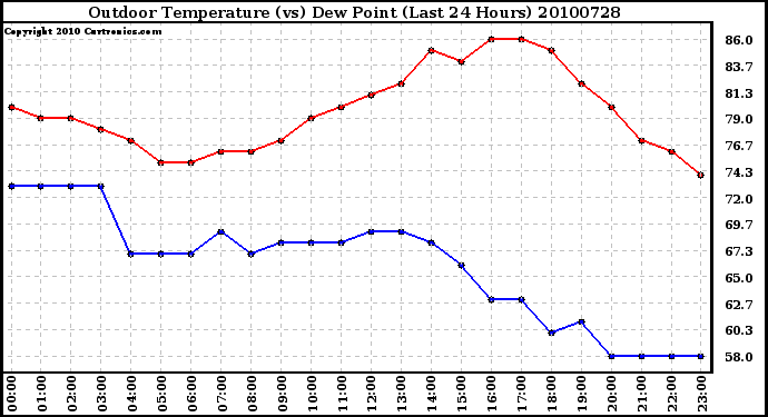 Milwaukee Weather Outdoor Temperature (vs) Dew Point (Last 24 Hours)