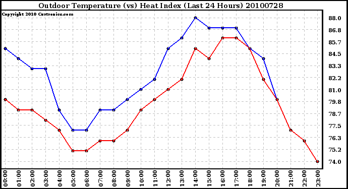 Milwaukee Weather Outdoor Temperature (vs) Heat Index (Last 24 Hours)