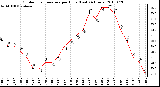 Milwaukee Weather Outdoor Temperature per Hour (Last 24 Hours)