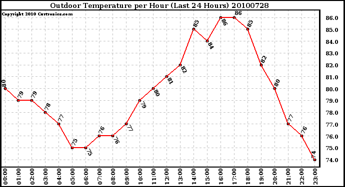 Milwaukee Weather Outdoor Temperature per Hour (Last 24 Hours)