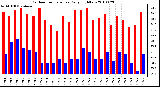 Milwaukee Weather Outdoor Temperature Daily High/Low