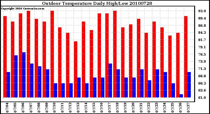 Milwaukee Weather Outdoor Temperature Daily High/Low