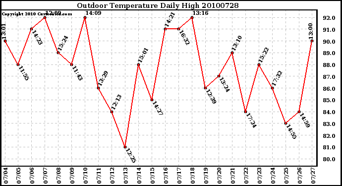 Milwaukee Weather Outdoor Temperature Daily High