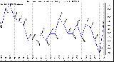 Milwaukee Weather Outdoor Temperature Daily Low