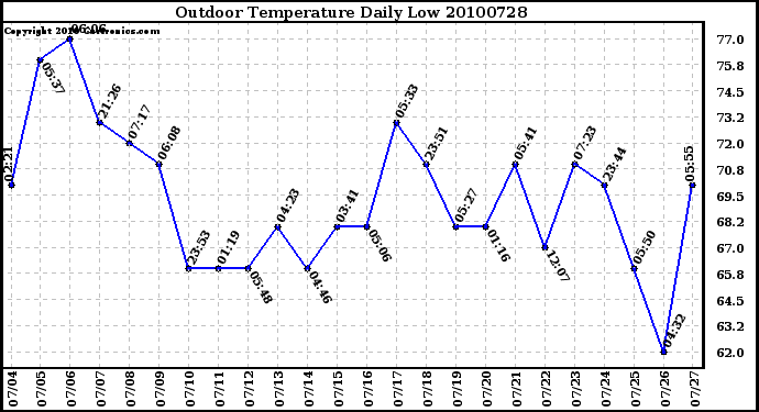 Milwaukee Weather Outdoor Temperature Daily Low