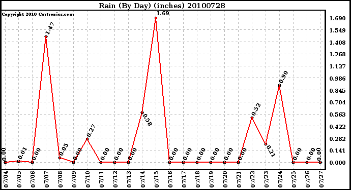 Milwaukee Weather Rain (By Day) (inches)