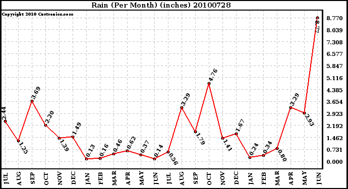 Milwaukee Weather Rain (Per Month) (inches)