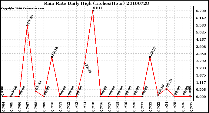 Milwaukee Weather Rain Rate Daily High (Inches/Hour)