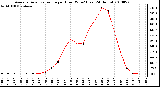 Milwaukee Weather Average Solar Radiation per Hour W/m2 (Last 24 Hours)