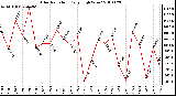 Milwaukee Weather Solar Radiation Daily High W/m2