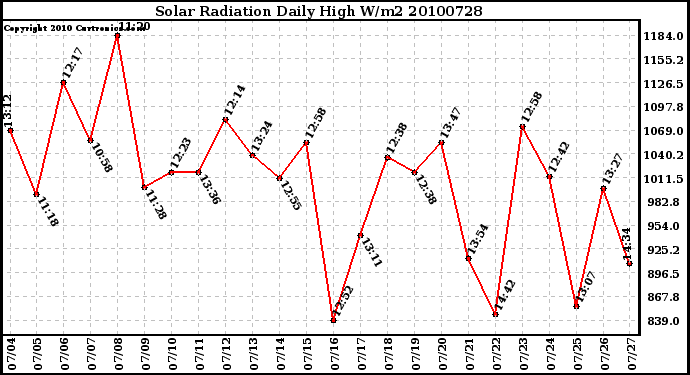 Milwaukee Weather Solar Radiation Daily High W/m2