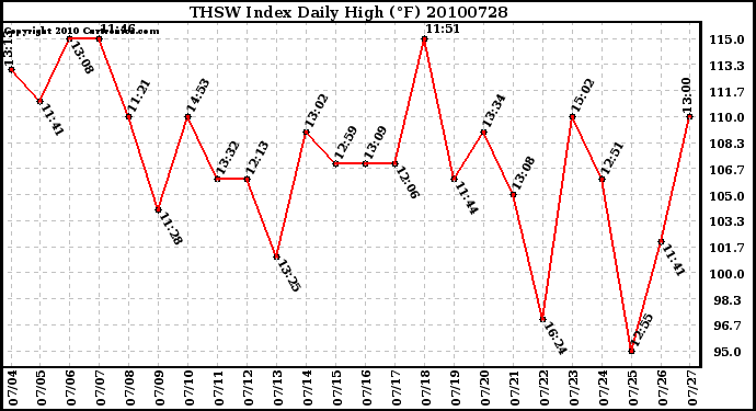 Milwaukee Weather THSW Index Daily High (F)