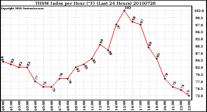 Milwaukee Weather THSW Index per Hour (F) (Last 24 Hours)