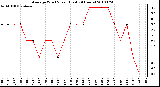 Milwaukee Weather Average Wind Speed (Last 24 Hours)