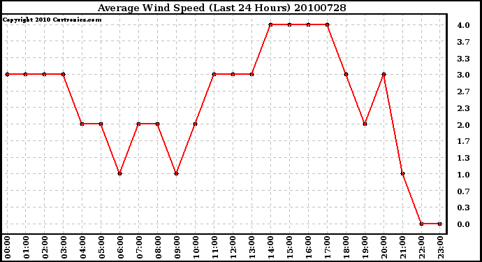 Milwaukee Weather Average Wind Speed (Last 24 Hours)