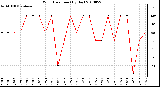 Milwaukee Weather Wind Direction (By Day)