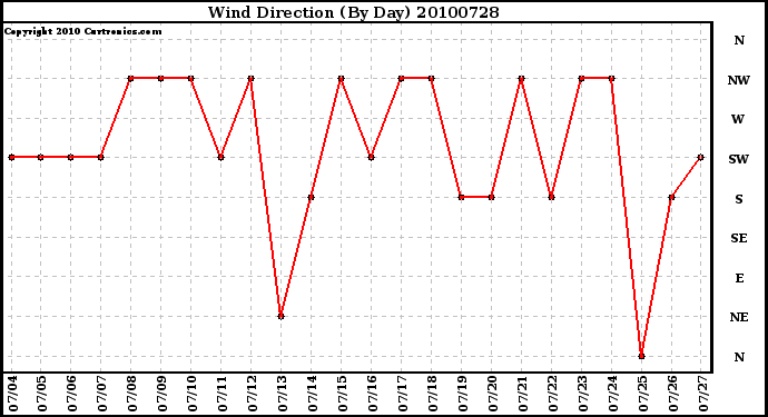 Milwaukee Weather Wind Direction (By Day)