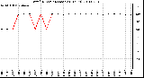 Milwaukee Weather Wind Direction (Last 24 Hours)