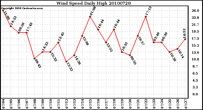 Milwaukee Weather Wind Speed Daily High