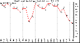 Milwaukee Weather Wind Speed Hourly High (Last 24 Hours)