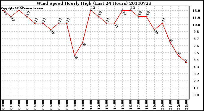 Milwaukee Weather Wind Speed Hourly High (Last 24 Hours)