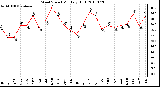 Milwaukee Weather Wind Speed Monthly High