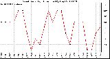 Milwaukee Weather Wind Daily High Direction (By Day)