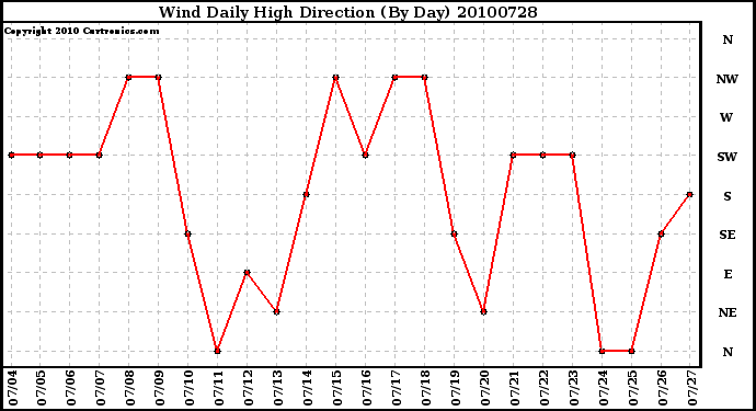 Milwaukee Weather Wind Daily High Direction (By Day)