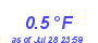 Milwaukee Weather Temperature Low Year