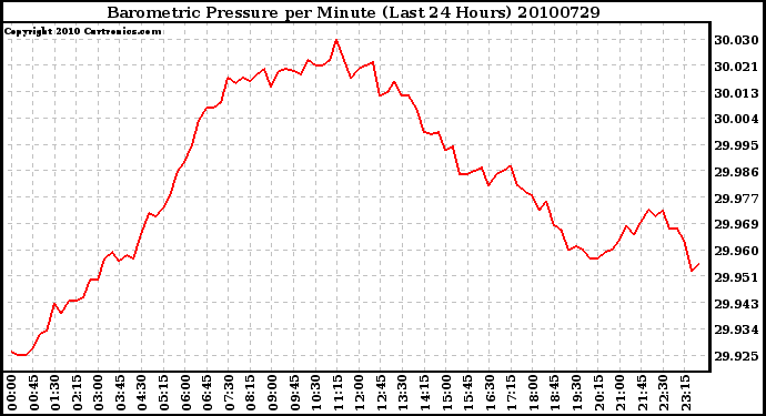 Milwaukee Weather Barometric Pressure per Minute (Last 24 Hours)