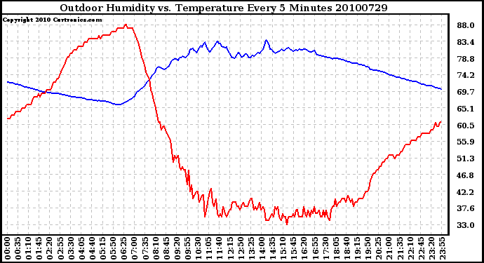 Milwaukee Weather Outdoor Humidity vs. Temperature Every 5 Minutes